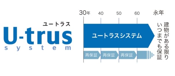 U-trus/ユートラス/ユートラスシステム/建物がある限りいつまでも保証