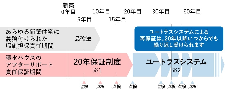 ユートラストシステムによる再保証は、20年以降いつからでも繰り返し受けられます
