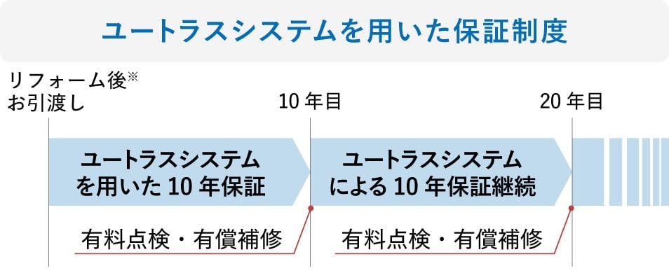 ユートラストシステムを用いた保証制度