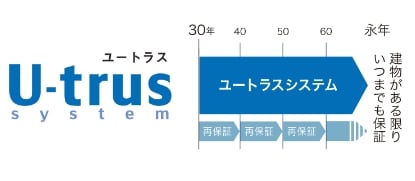 U-trus system/ユートラスシステム/建物がある限りいつまでも保証