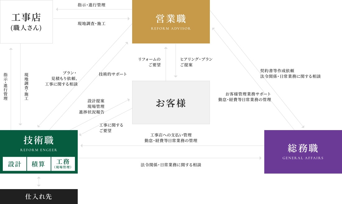 職種と仕事の流れ