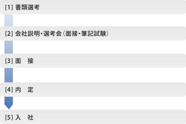 (1)ޑIl (2)АEIl(ʐځEML) (3)ʁ@ (4)@ (5)@